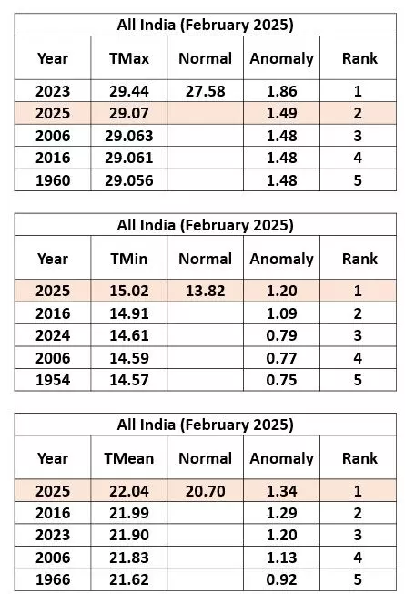 फरवरी 2025 के दौरान अधिकतम और न्यूनतम तापमान। सोर्स- IMD